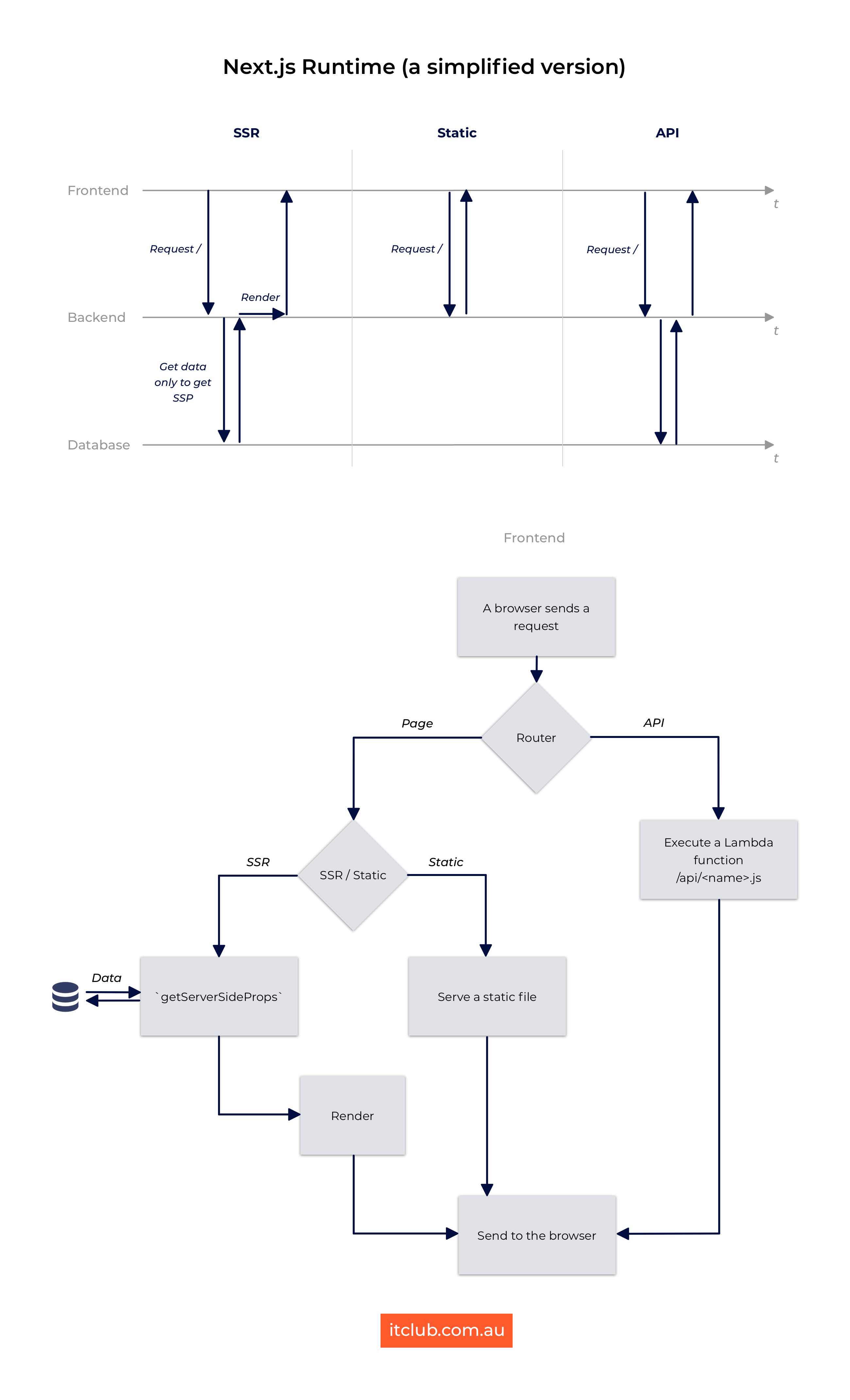 How Next js works. Next.js runtime diagram