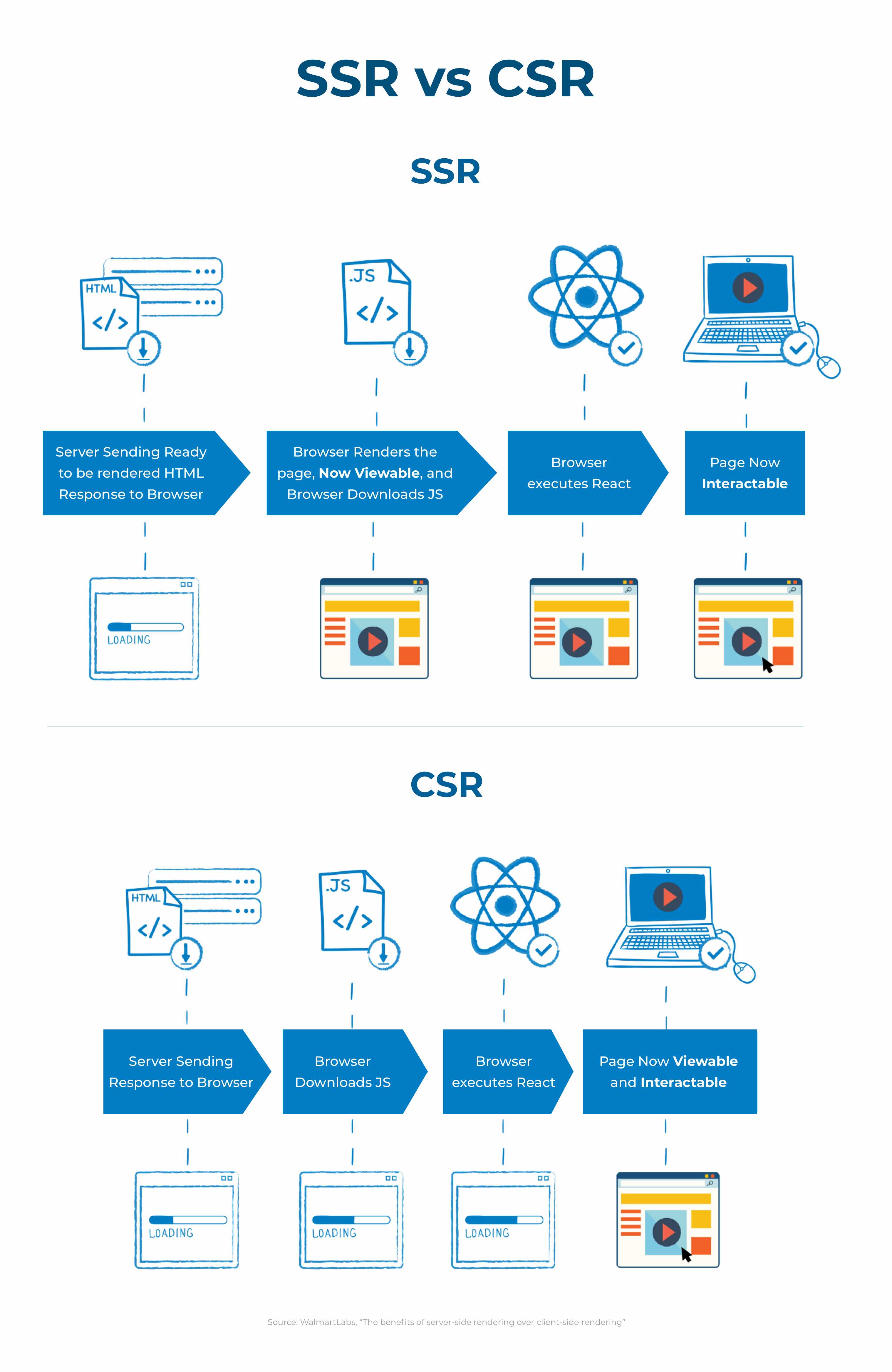 Server-side rendering vs client-side rendering WalmartLabs